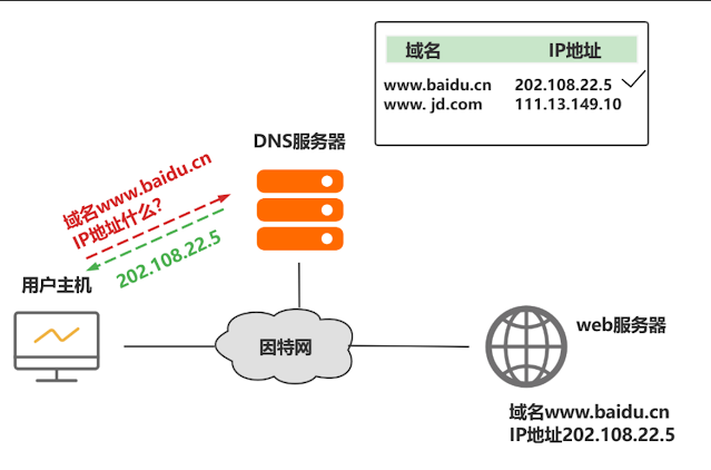 域名解析DNS – 什么是DNS、A记录、CNAMEDNS
